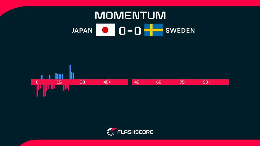Japan v Sweden Japan v Sweden