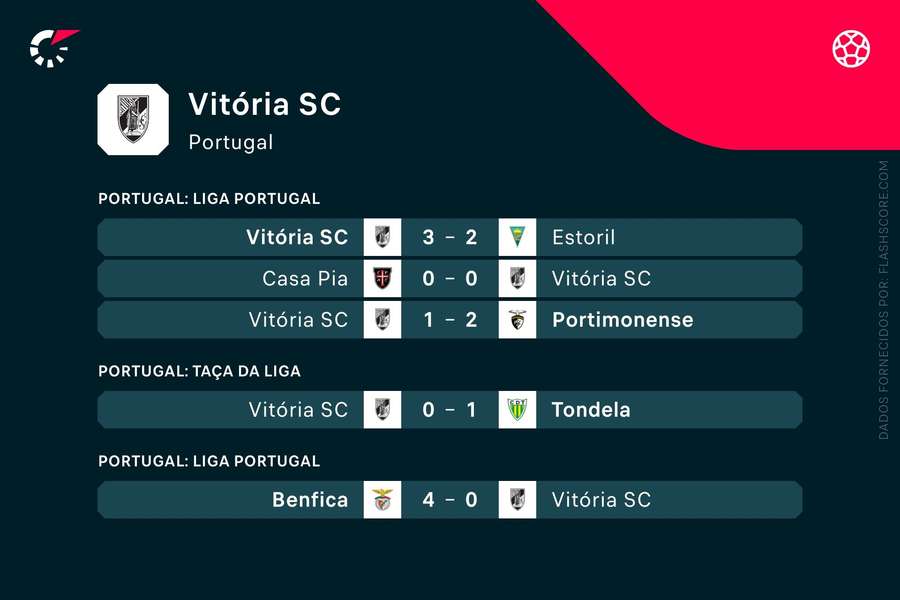 Os últimos jogos do Vitória de Guimarães