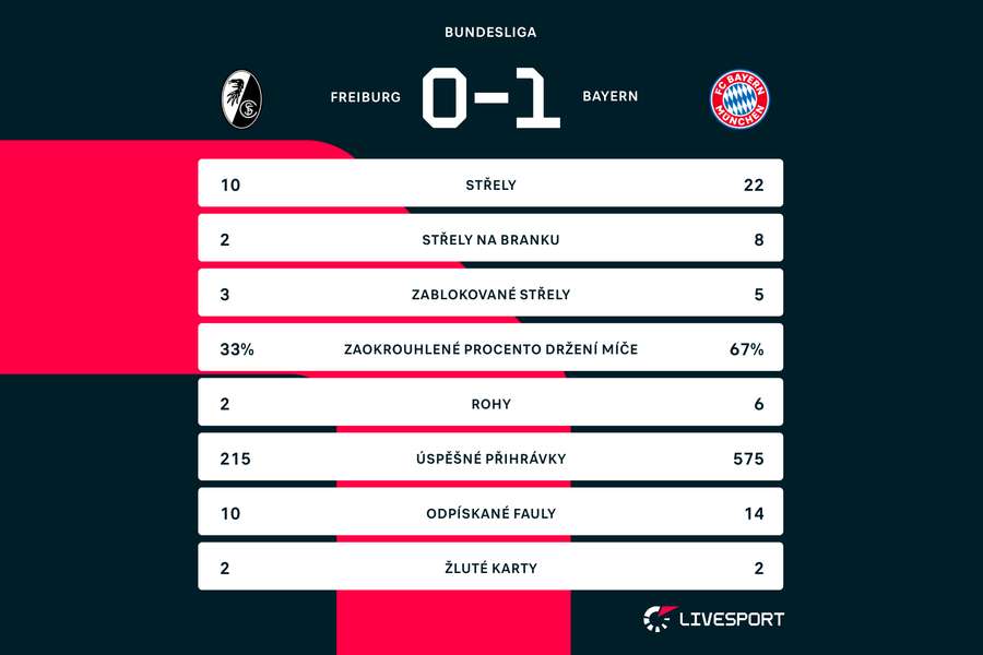 Statistiky zápasu Freiburg – Bayern