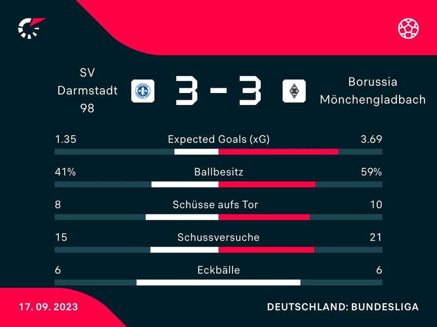 Stats: Darmstadt vs. Gladbach