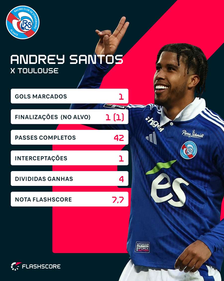 Números de Andrey contra o Toulouse Números de Andrey contra o Toulouse