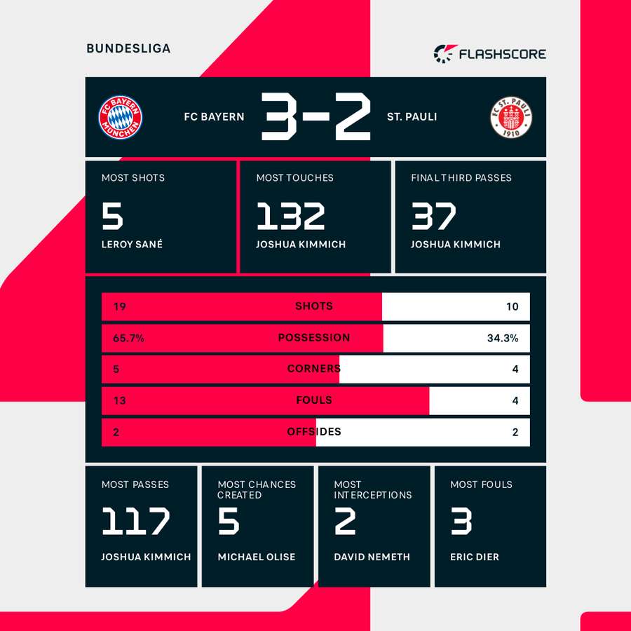 Match stats Match stats