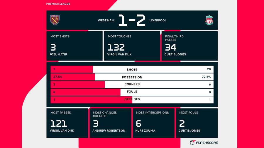 Match stats