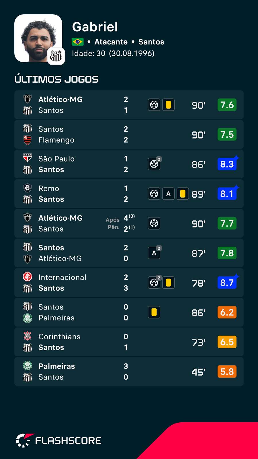 Gabigol vive excelente fase Gabigol vive excelente fase