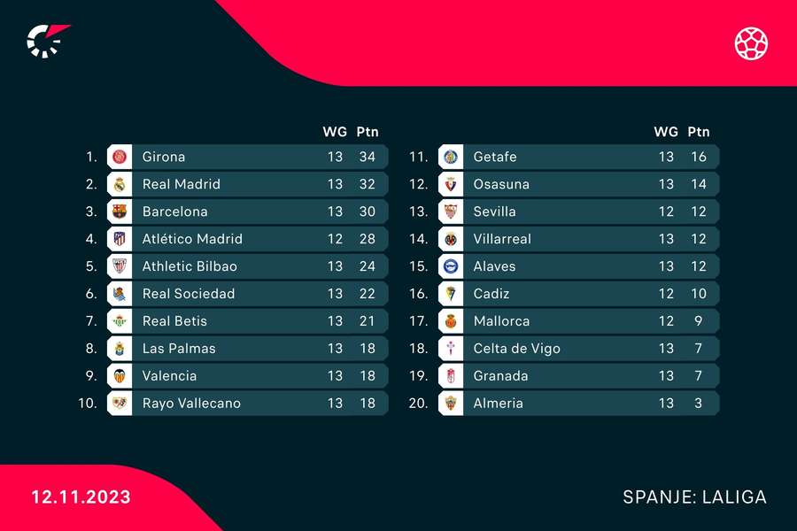 Stand in LaLiga na 13 speelronden