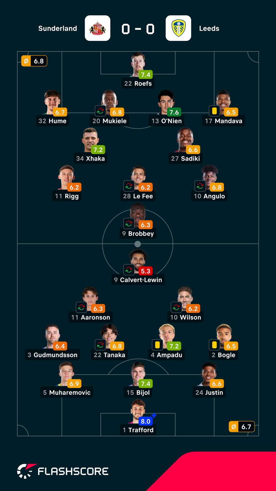 Notas finais dos jogadores Notas finais dos jogadores