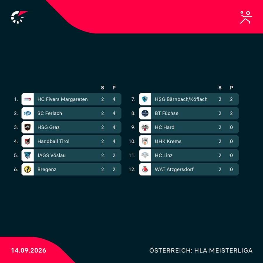 HLA Meisterliga: Aktueller Tabellenstand nach Runde 2 HLA Meisterliga: Aktueller Tabellenstand nach Runde 2