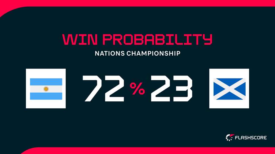 Win Probability Win Probability