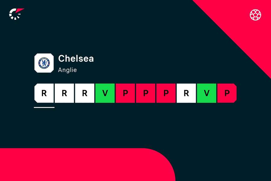 Posledních 10 zápasů Chelsea. Posledních 10 zápasů Chelsea.