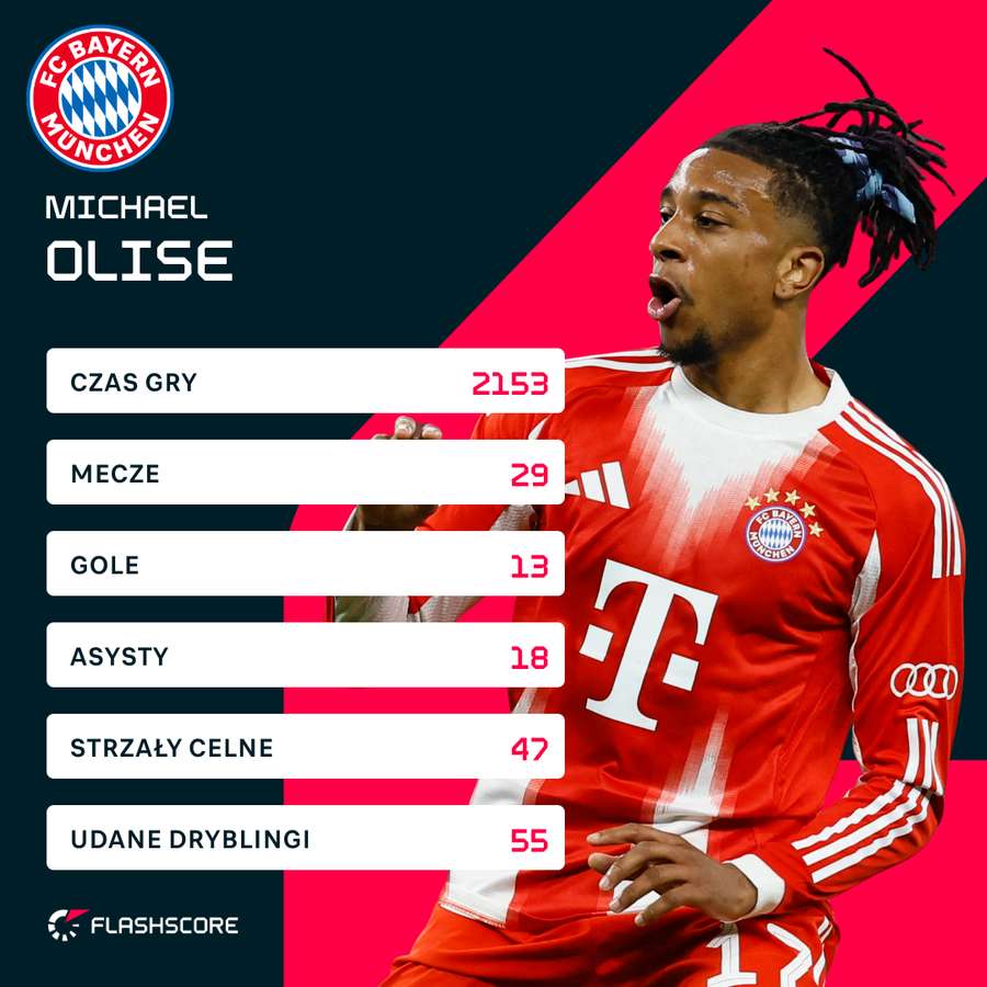Olise i jego tegoroczne statystyki w Bundeslidze.