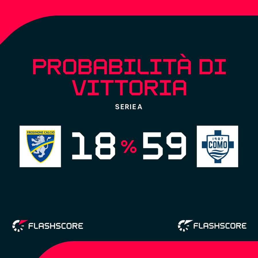Probabilità di vittoria Probabilità di vittoria