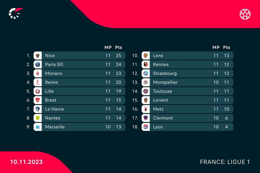 Current state of play in the French top flight