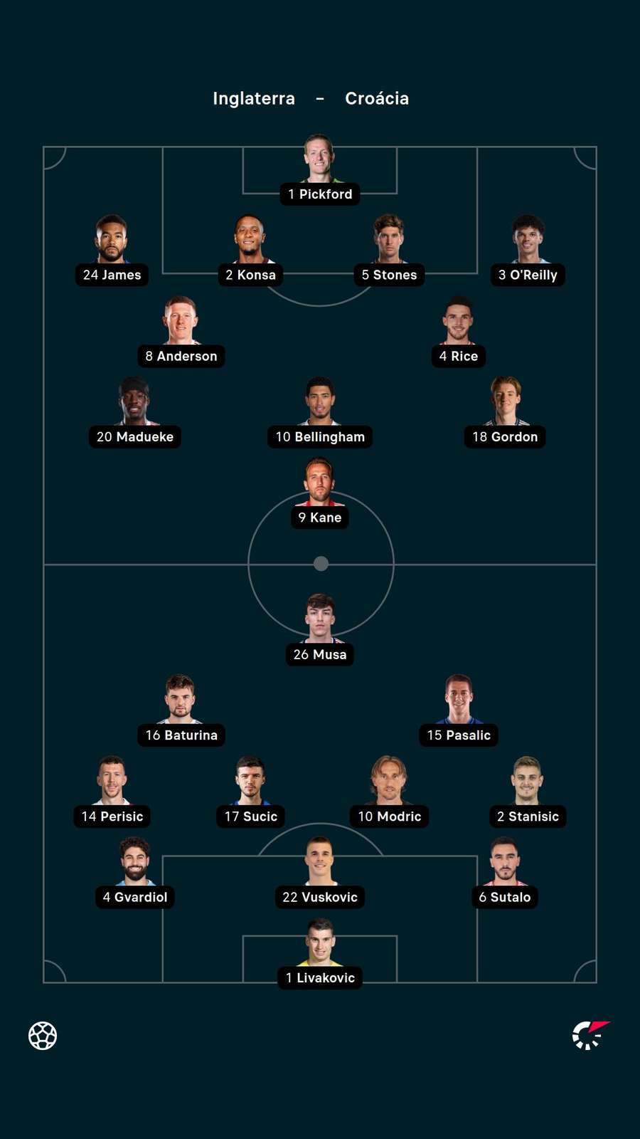 Os 22 iniciais de Inglaterra e Croácia Os 22 iniciais de Inglaterra e Croácia