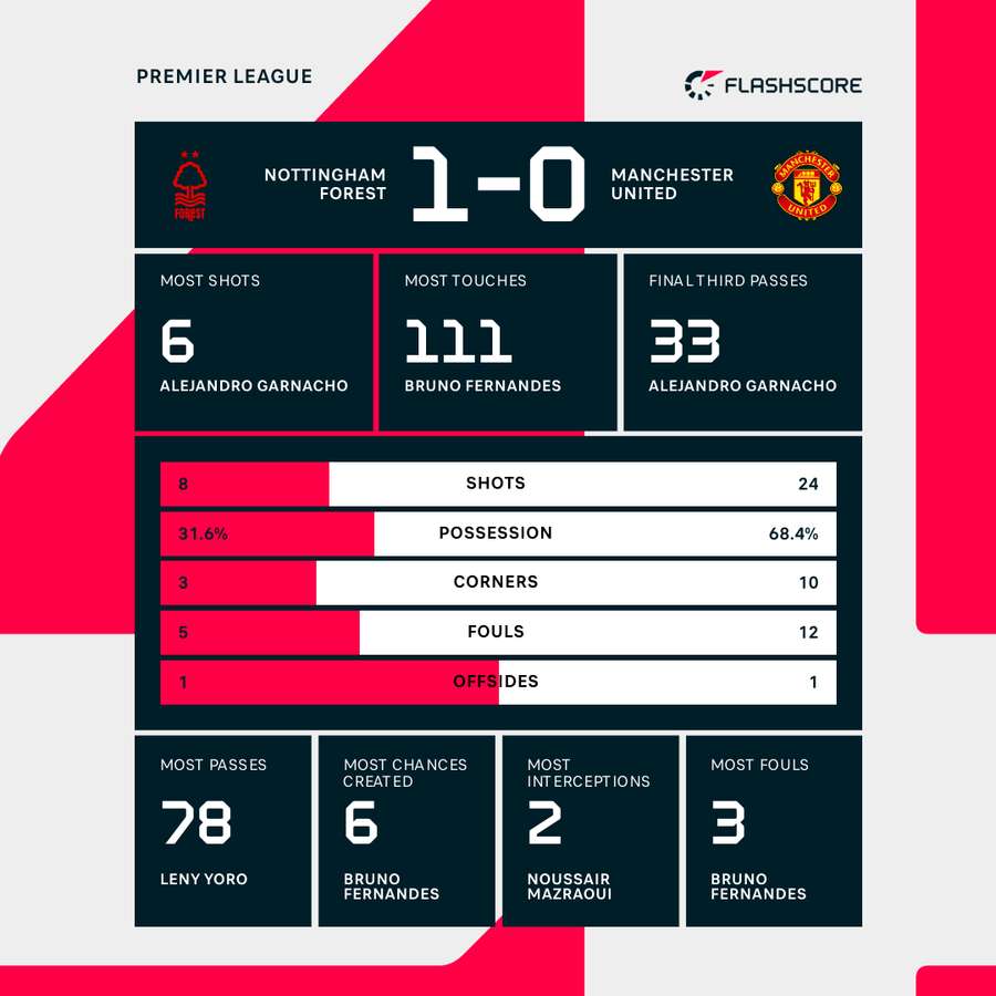 Estadísticas del partido Estadísticas del partido