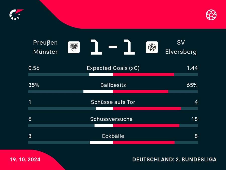 Statistiken Elversberg vs. Münster.