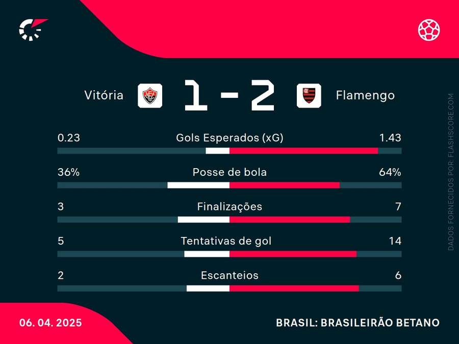 Estatísticas da partida: VIT x FLA Estatísticas da partida: VIT x FLA