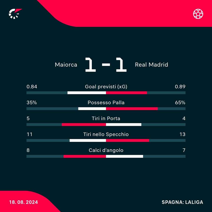 Le statistiche del match