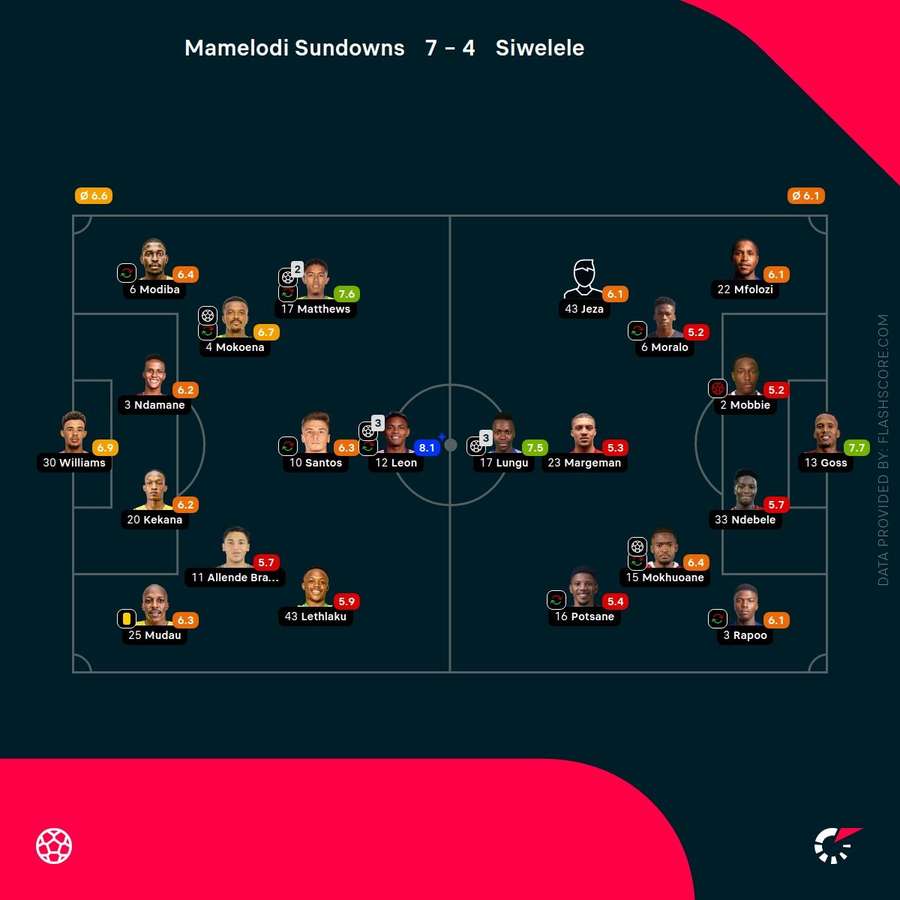 Player ratings