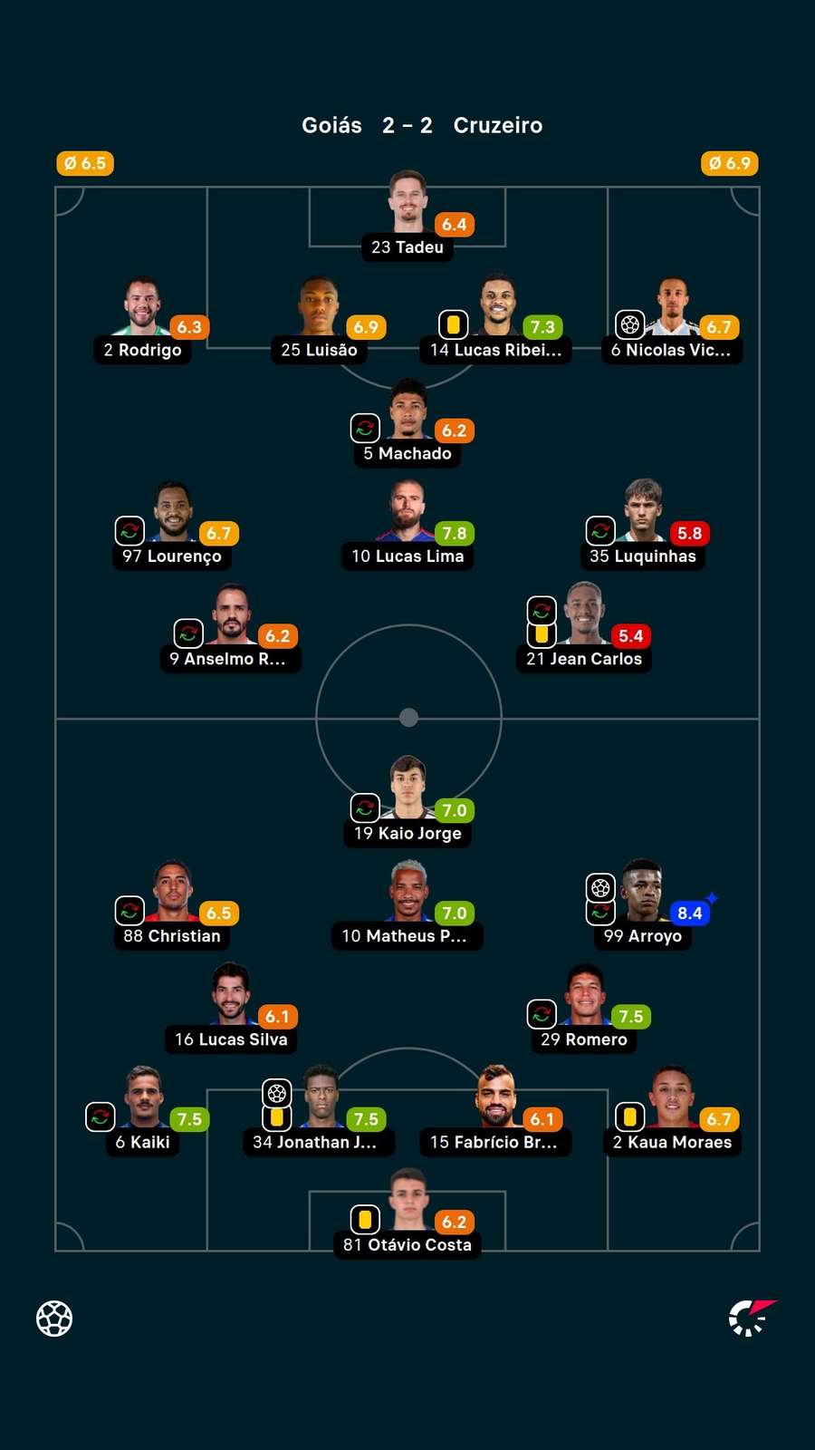 As notas dos jogadores titulares de Goiás e Cruzeiro na partida