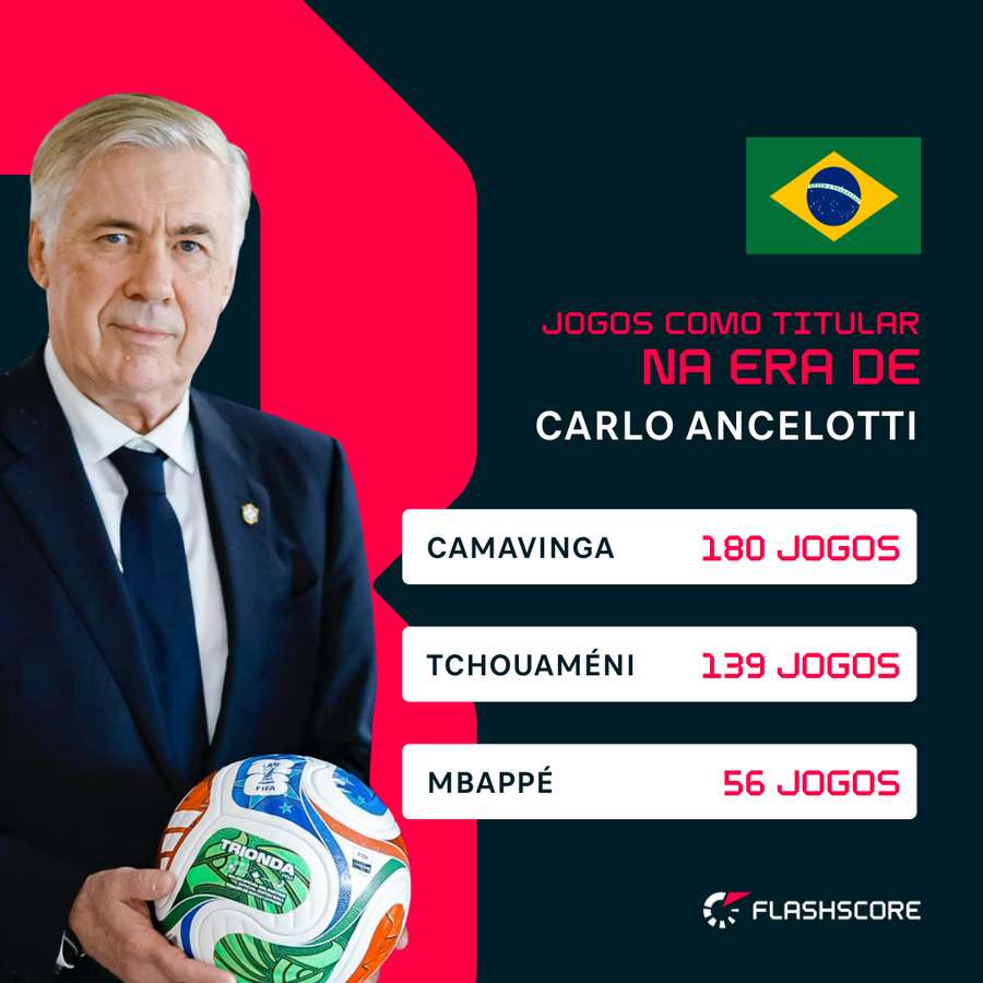 Titularidade com Ancelotti