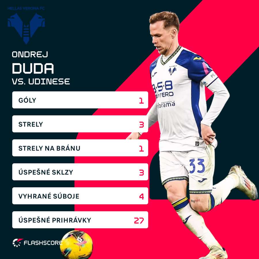 Duda a jeho čísla proti Udinese. Duda a jeho čísla proti Udinese.