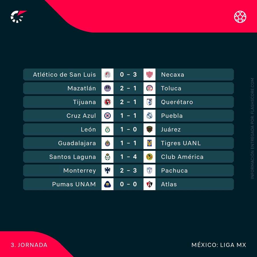 Resultados de la jornada 3 del Clausura
