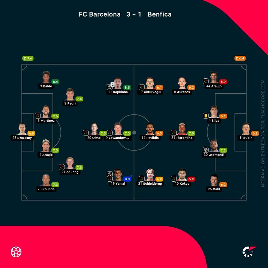 Las notas del Barcelona-Benfica