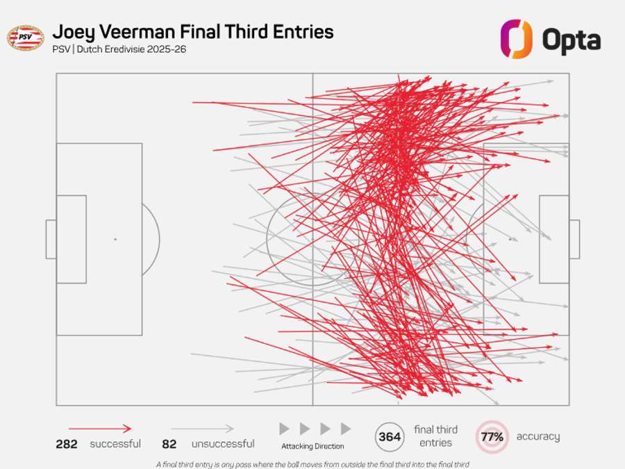 Veerman's passes into the final third last season Veerman's passes into the final third last season
