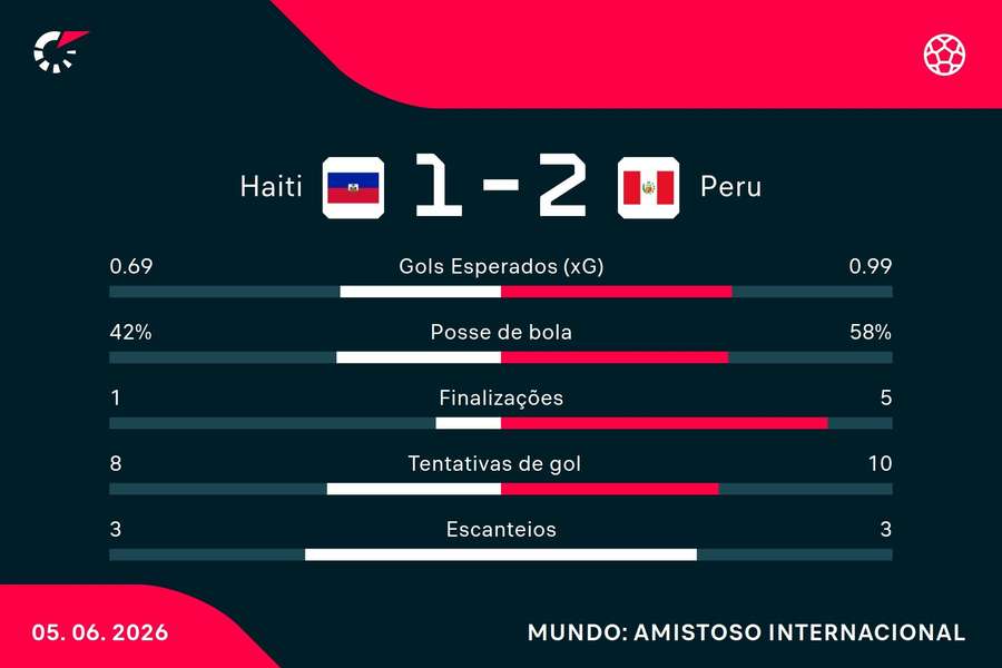As estatísticas de Haiti 1x2 Peru