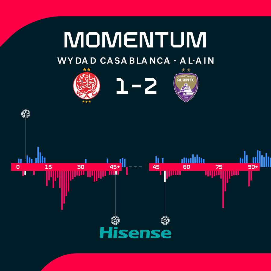 Momentum zápasu. Momentum zápasu.