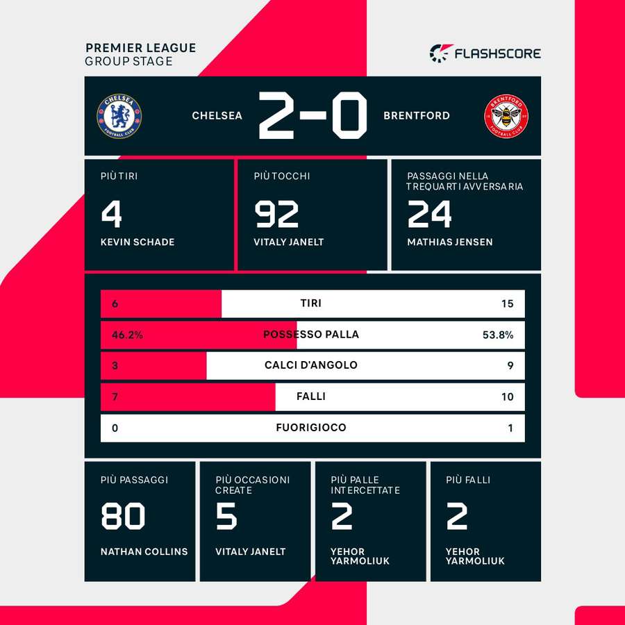 I numeri della partita