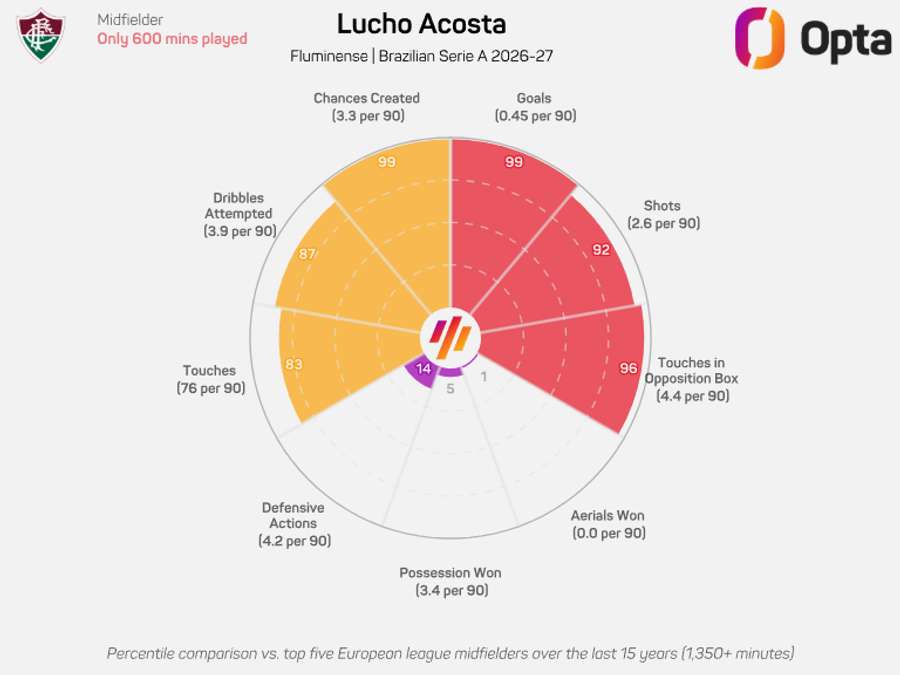 Números de Lucho Acosta no Brasileirão 2026 (médias a cada 90 minutos)