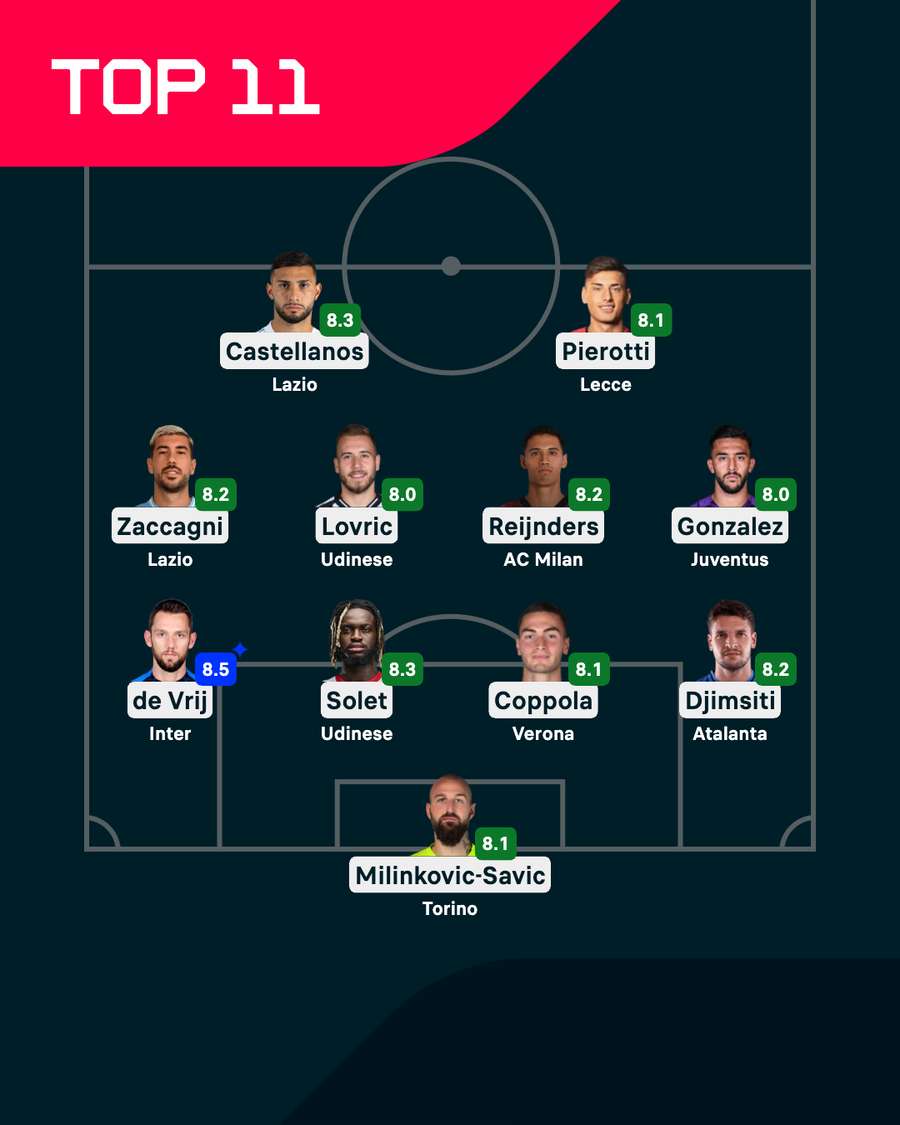 I migliori di giornata
