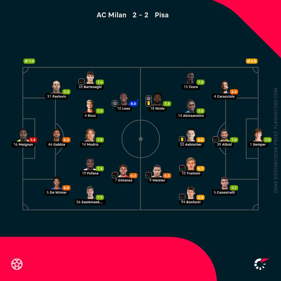 Składy i oceny za mecz Milan - Pisa Składy i oceny za mecz Milan - Pisa