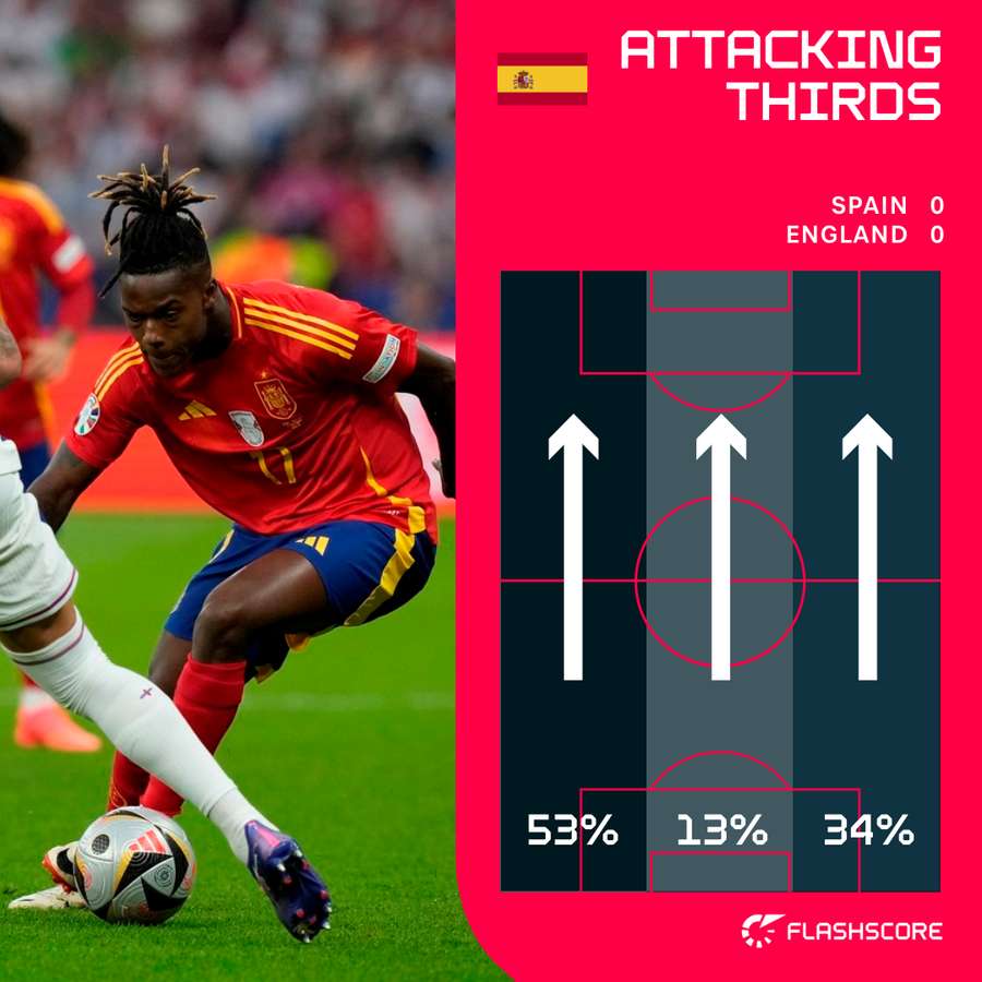 Spain's attacking thirds