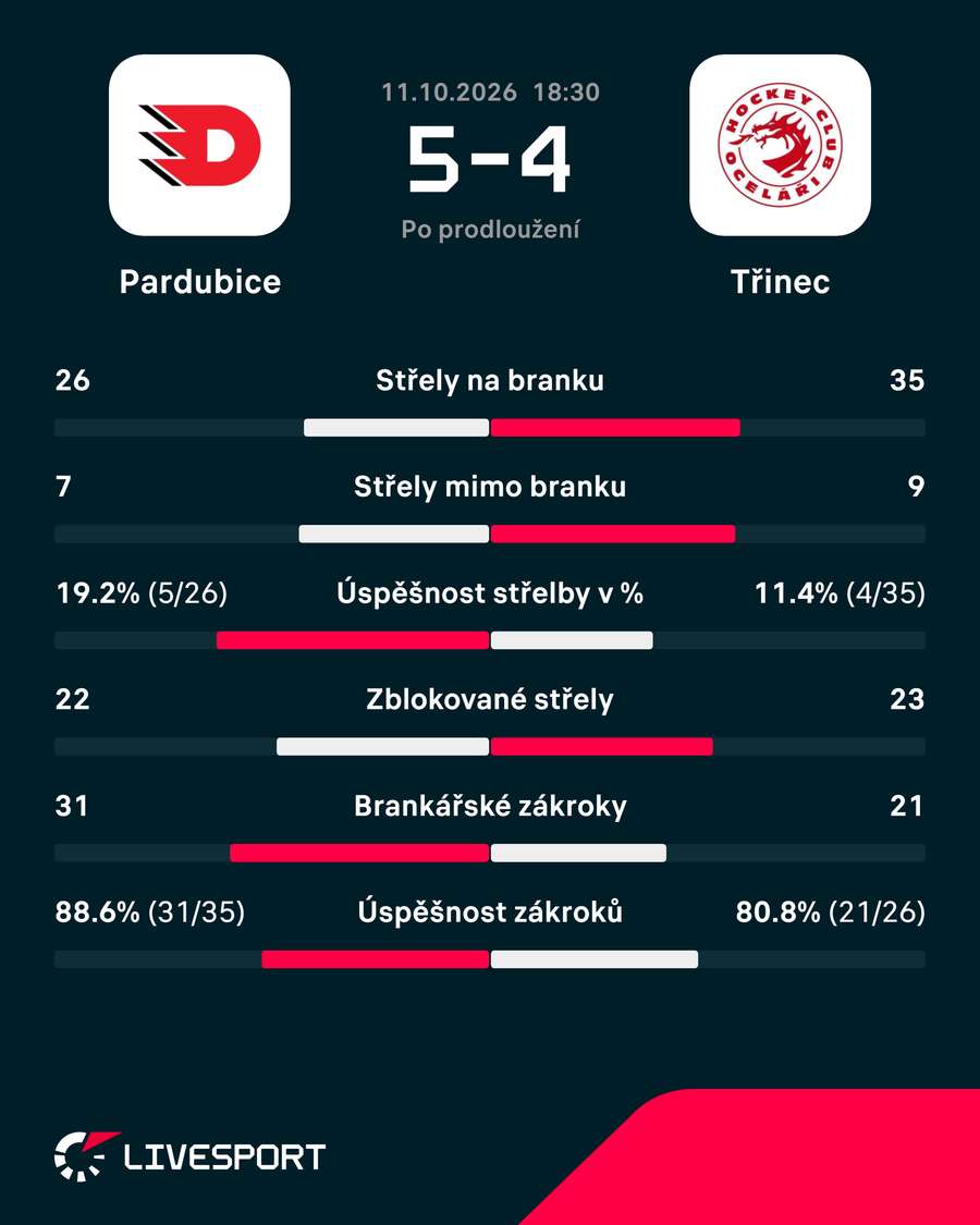 Statistiky zápasu.