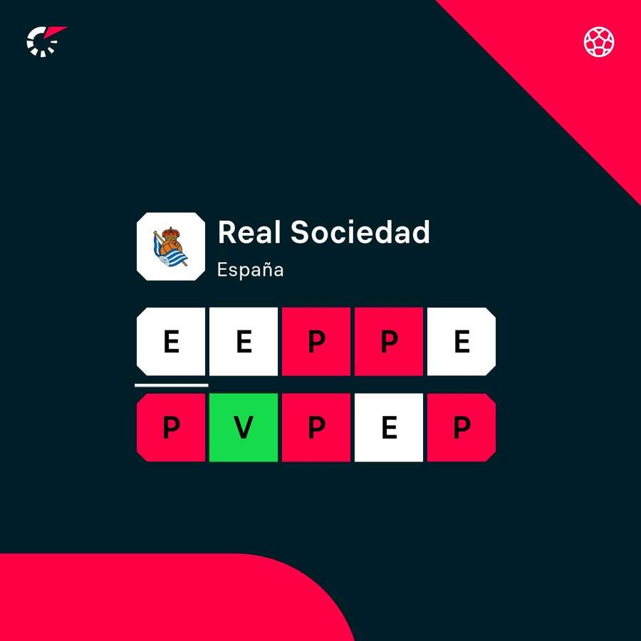 Últimos resultados de la Real Sociedad.