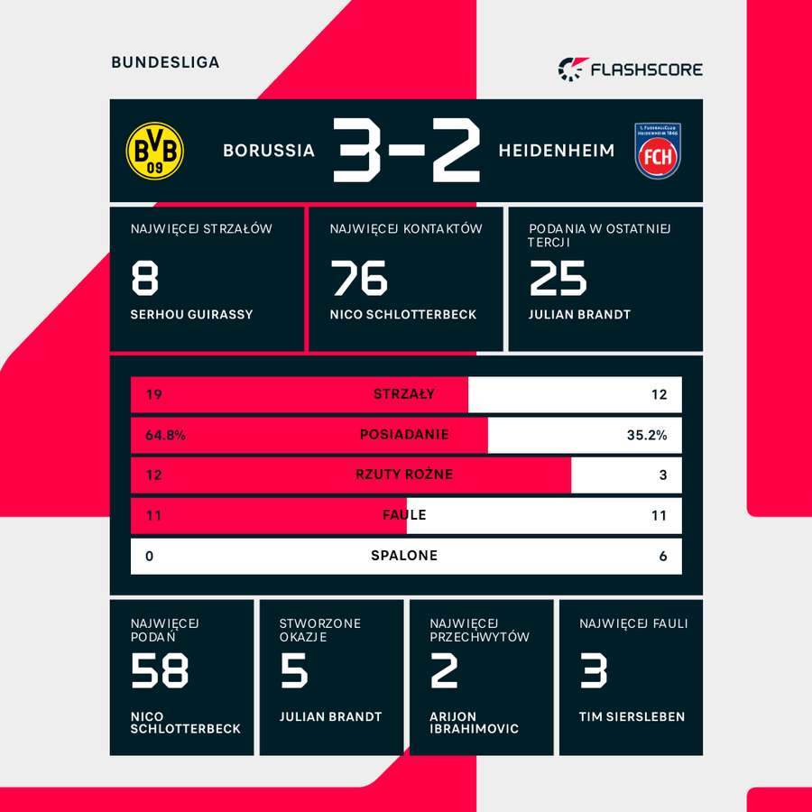 statystyki meczu Borussia Dortmund - FC Heidenheim