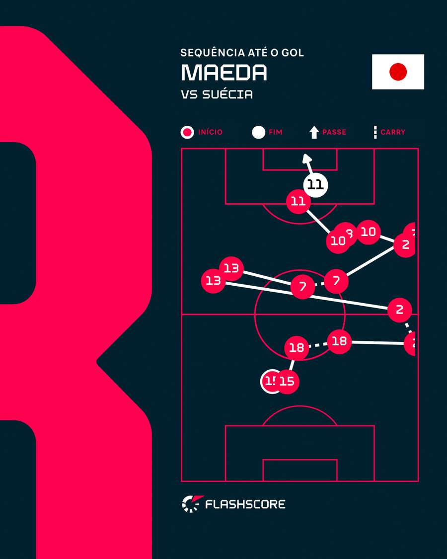 Da direita para o meio, e gol: Japão usa toques rápidos pelos lados