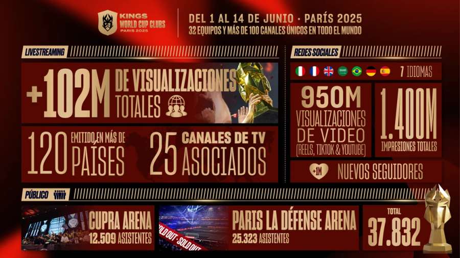 Más datos de audiencia del Mundial de Clubes de la Kings League