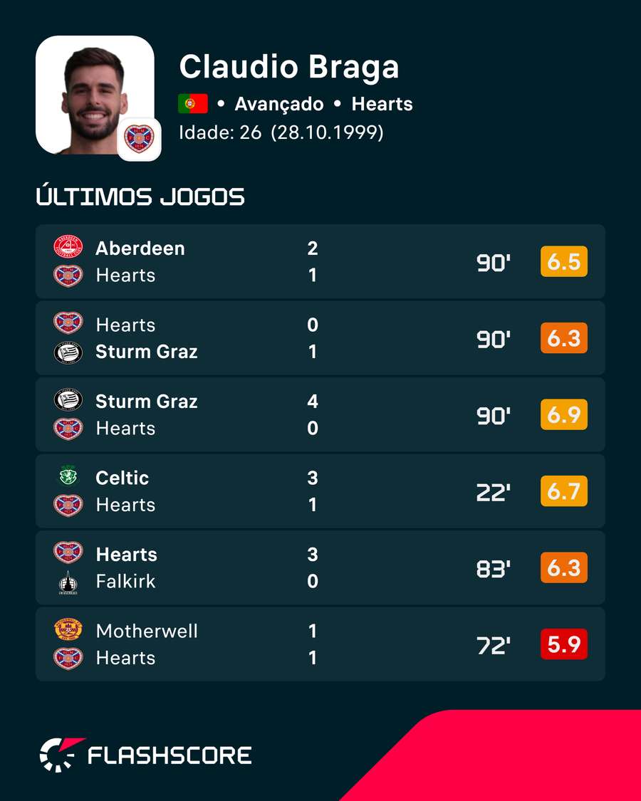 Os números de Cláudio Braga esta época Os números de Cláudio Braga esta época