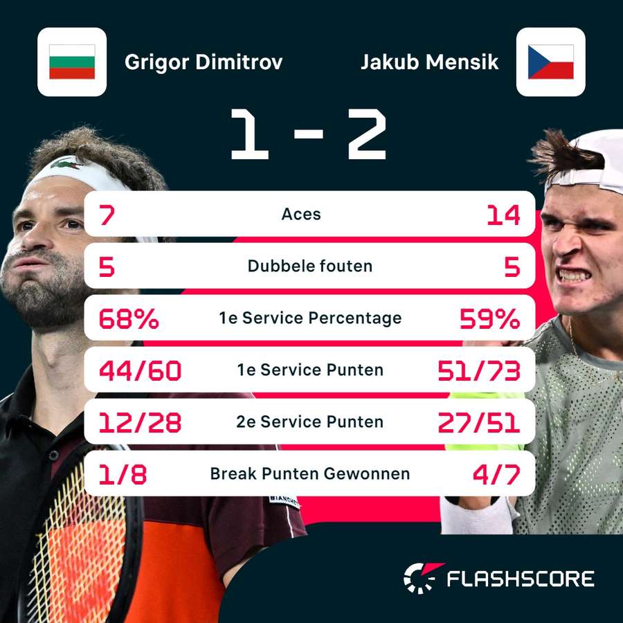 Statistieken Dimitrov - Mensik