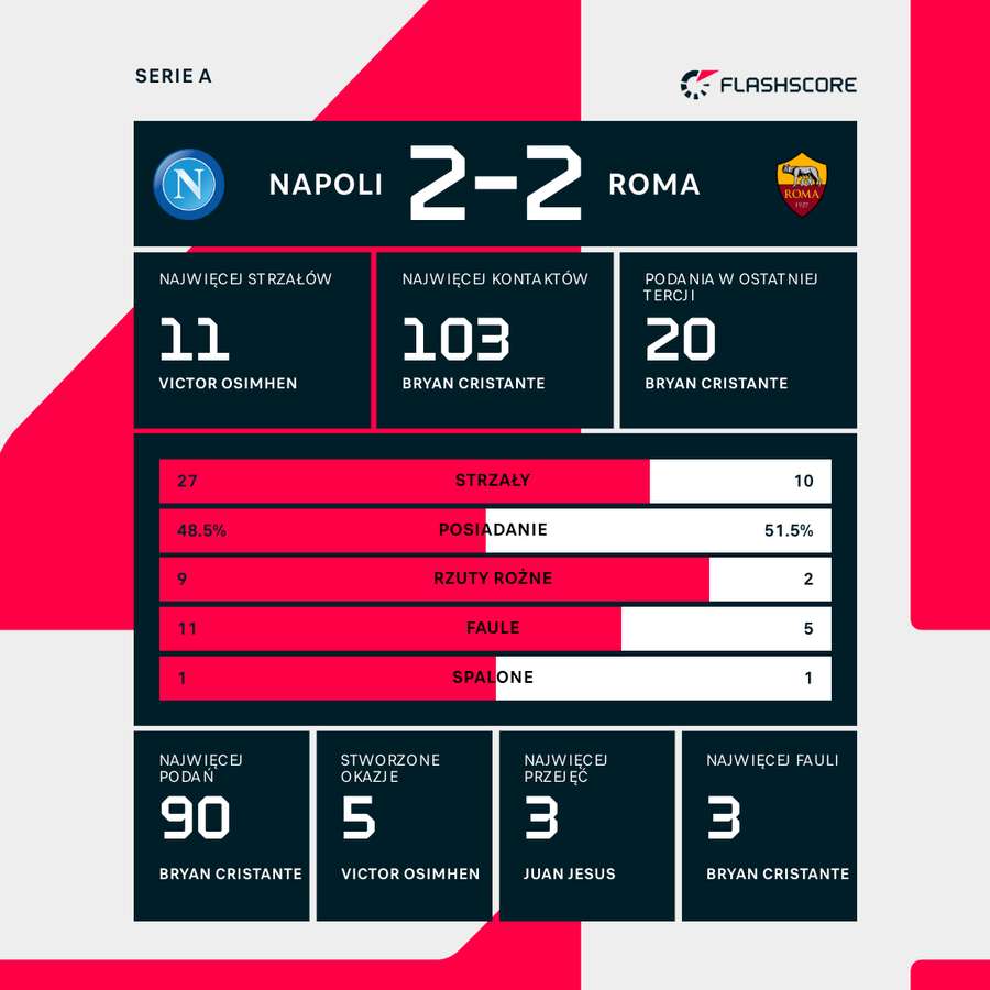 Wynik i liczby meczu Napoli-Roma