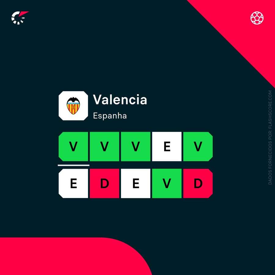 A forma do Valência A forma do Valência