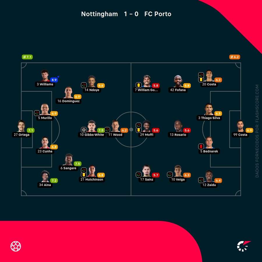 Notas finais dos jogadores