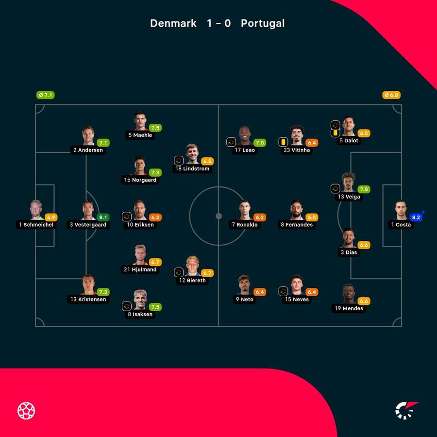 Denmark - Portugal - Player Ratings Denmark - Portugal - Player Ratings