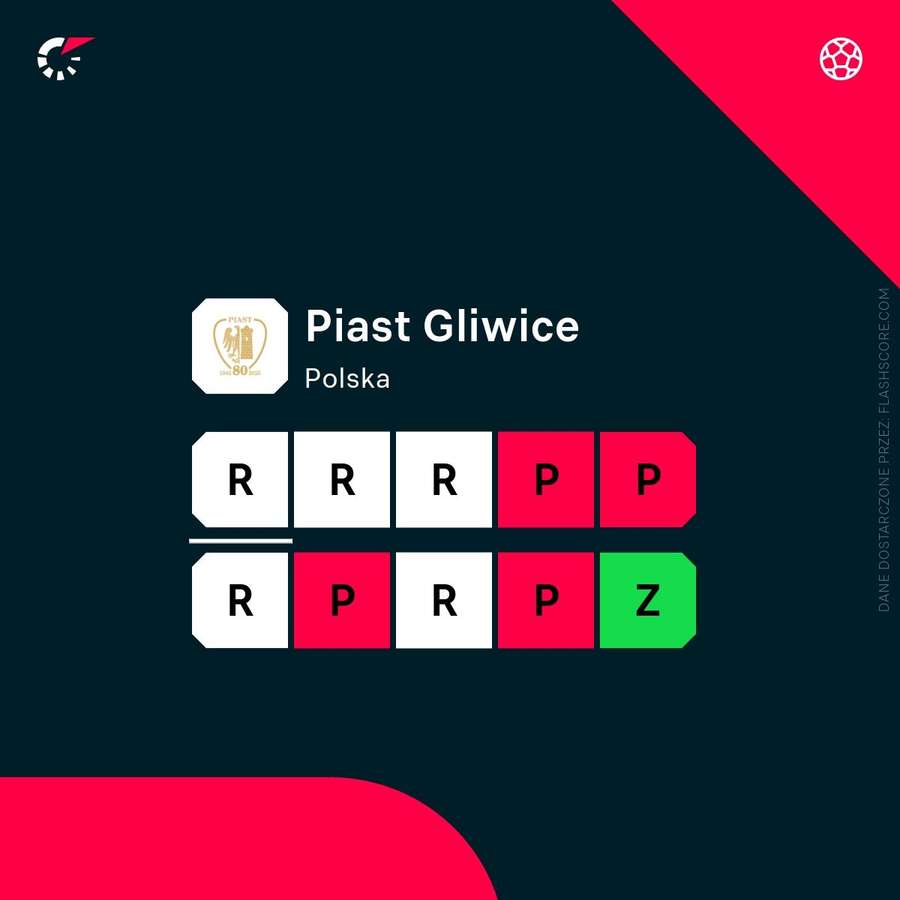 Ostatnie mecze Piasta Gliwice