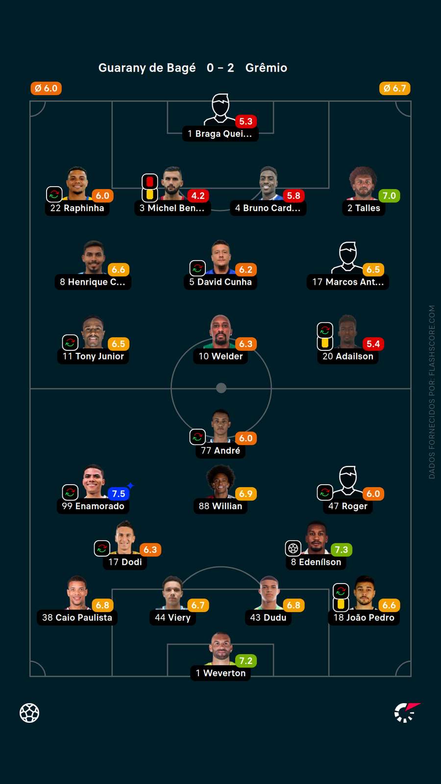 As notas dos jogadores de Guarany de Bagé x Grêmio