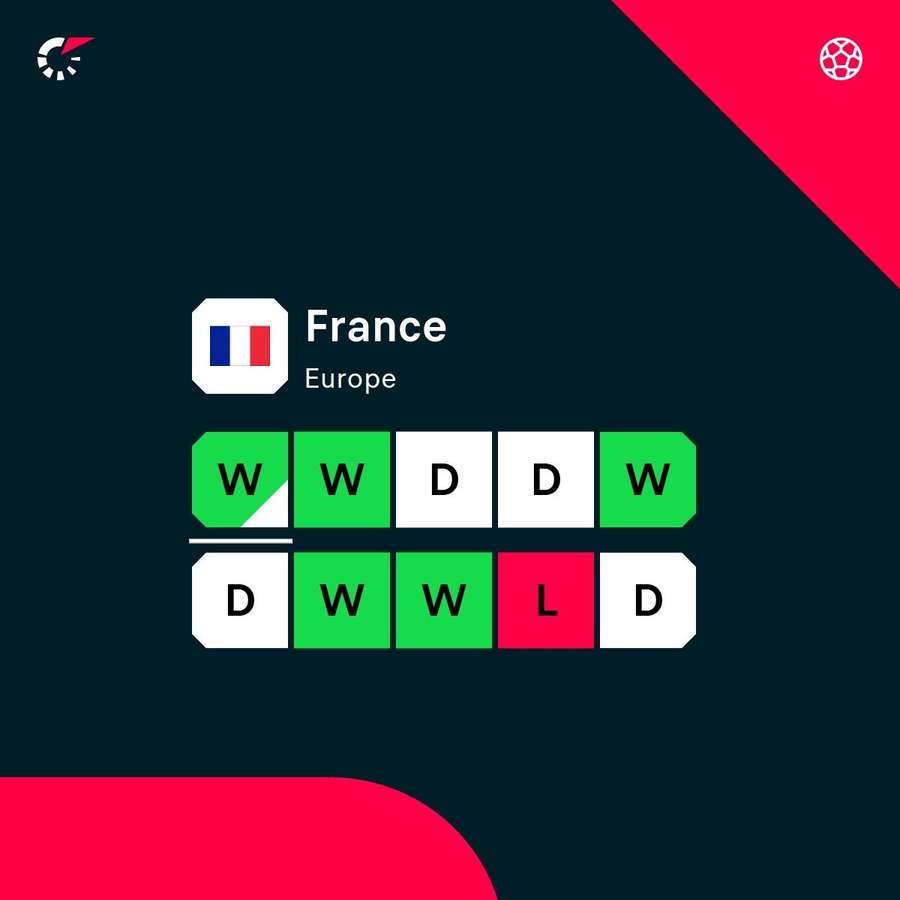 France's recent form