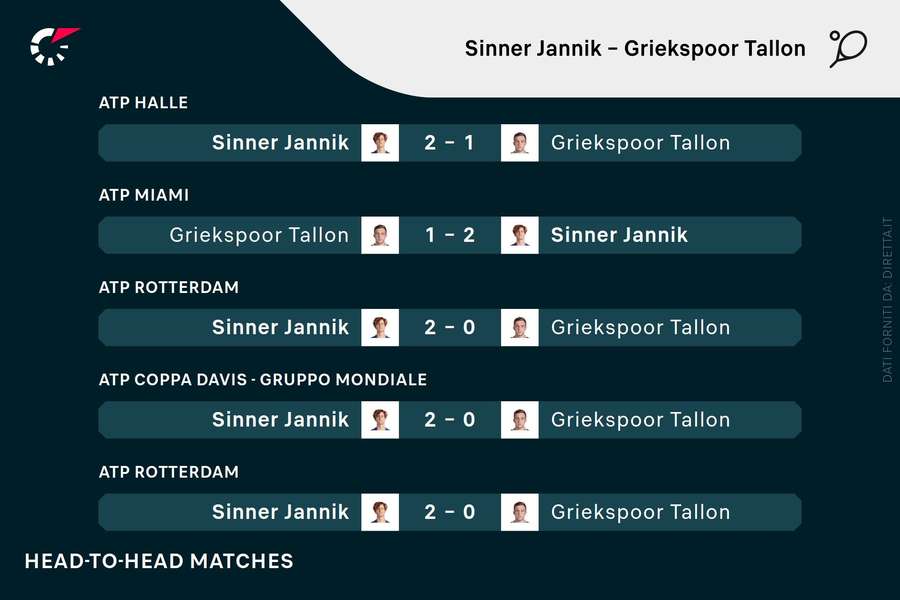 I precedenti tra Sinner e Griekspoor